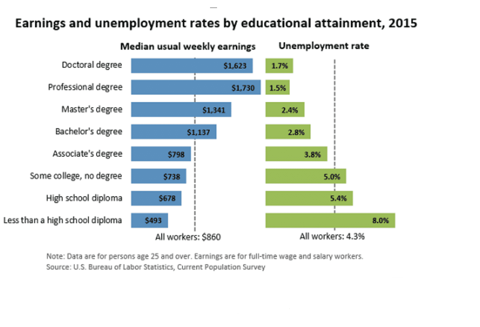 Effect of Education on Your Career