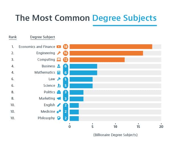 Degree Subjects Studied by Billionaires