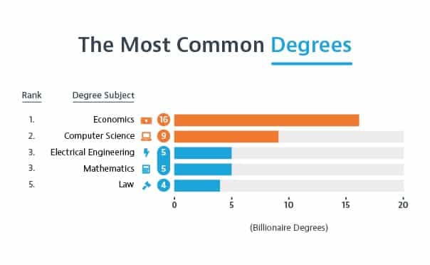 Common Billionaire Degree Programs